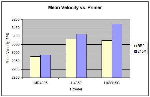 Cci Primers Chart